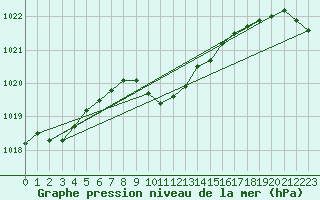 Courbe de la pression atmosphrique pour Duzce