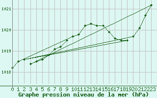 Courbe de la pression atmosphrique pour Lignerolles (03)