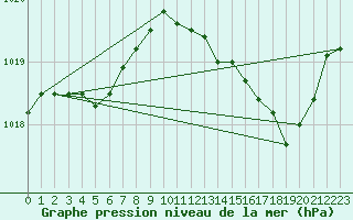 Courbe de la pression atmosphrique pour Lagny-sur-Marne (77)