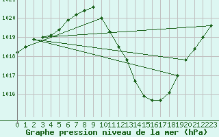 Courbe de la pression atmosphrique pour Eygliers (05)