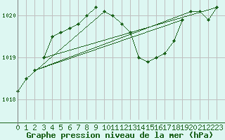 Courbe de la pression atmosphrique pour Spa - La Sauvenire (Be)