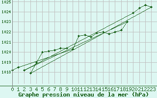 Courbe de la pression atmosphrique pour Glarus