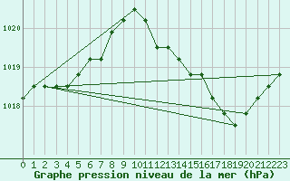 Courbe de la pression atmosphrique pour Agde (34)