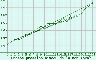 Courbe de la pression atmosphrique pour Liefrange (Lu)