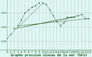 Courbe de la pression atmosphrique pour Goettingen