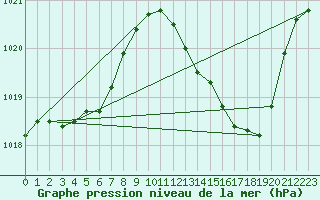 Courbe de la pression atmosphrique pour Isle-sur-la-Sorgue (84)