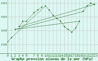 Courbe de la pression atmosphrique pour Ummendorf