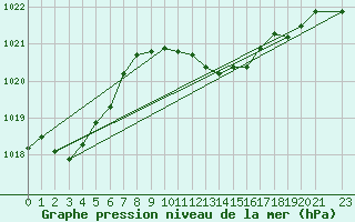 Courbe de la pression atmosphrique pour Cabo Busto