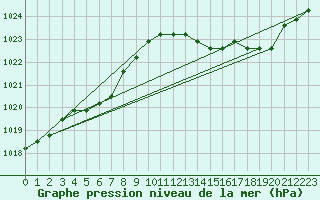 Courbe de la pression atmosphrique pour Agde (34)