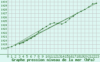 Courbe de la pression atmosphrique pour Besanon (25)