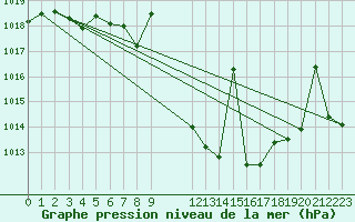 Courbe de la pression atmosphrique pour Caravaca Fuentes del Marqus