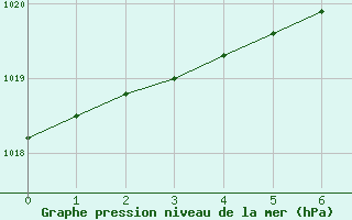 Courbe de la pression atmosphrique pour St Peter-Ording