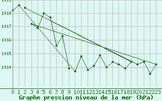 Courbe de la pression atmosphrique pour Berne Liebefeld (Sw)