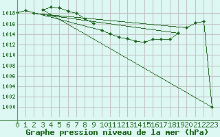 Courbe de la pression atmosphrique pour Zeltweg / Autom. Stat.