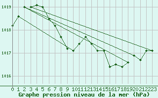 Courbe de la pression atmosphrique pour le bateau C6AP8