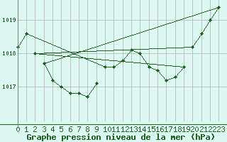 Courbe de la pression atmosphrique pour Lanvoc (29)