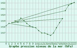 Courbe de la pression atmosphrique pour Ulm-Mhringen