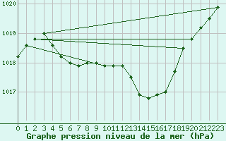 Courbe de la pression atmosphrique pour Courcouronnes (91)