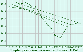 Courbe de la pression atmosphrique pour Loch Glascanoch