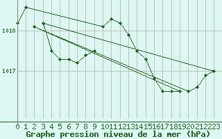 Courbe de la pression atmosphrique pour Vence (06)