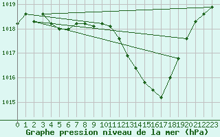 Courbe de la pression atmosphrique pour Recoubeau (26)