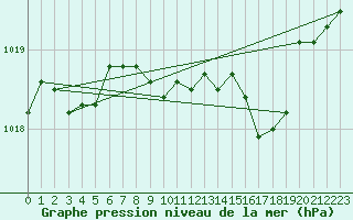 Courbe de la pression atmosphrique pour Gera-Leumnitz