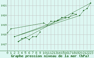 Courbe de la pression atmosphrique pour Muret (31)