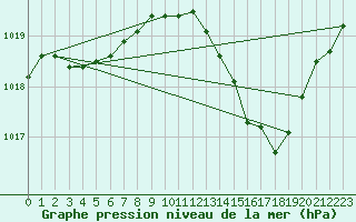 Courbe de la pression atmosphrique pour Avord (18)