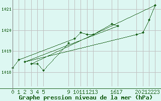 Courbe de la pression atmosphrique pour Saint-Haon (43)