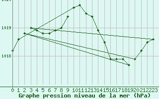 Courbe de la pression atmosphrique pour Leucate (11)