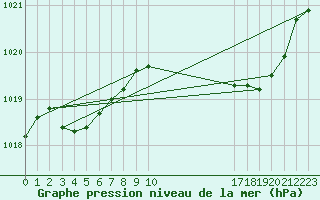 Courbe de la pression atmosphrique pour Cabris (13)