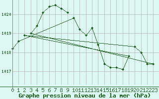 Courbe de la pression atmosphrique pour Muehlacker