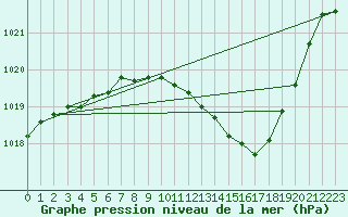 Courbe de la pression atmosphrique pour Beja