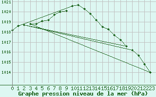 Courbe de la pression atmosphrique pour Koksijde (Be)