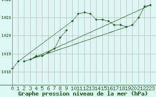 Courbe de la pression atmosphrique pour Lige Bierset (Be)