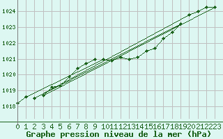 Courbe de la pression atmosphrique pour Retie (Be)