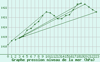 Courbe de la pression atmosphrique pour Altenrhein