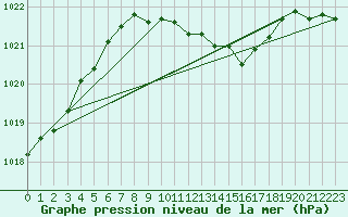 Courbe de la pression atmosphrique pour Umirea