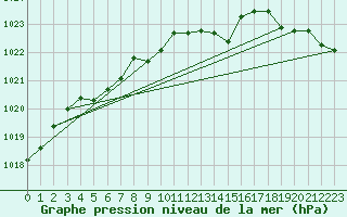 Courbe de la pression atmosphrique pour Gunnarn