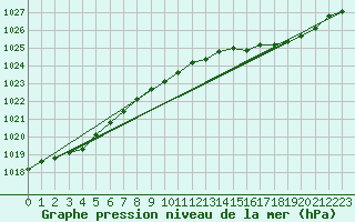 Courbe de la pression atmosphrique pour Saint-Georges-d