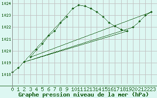 Courbe de la pression atmosphrique pour Amur (79)