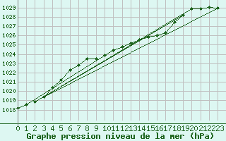 Courbe de la pression atmosphrique pour Belm