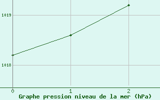 Courbe de la pression atmosphrique pour Vindebaek Kyst