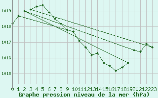 Courbe de la pression atmosphrique pour Meiningen