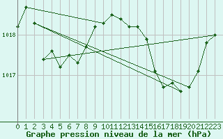 Courbe de la pression atmosphrique pour Dieulefit (26)