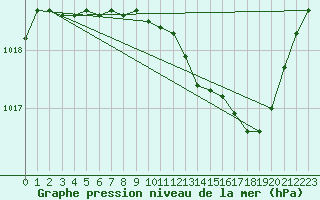 Courbe de la pression atmosphrique pour Aubenas - Lanas (07)