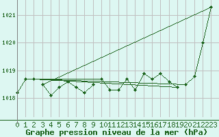 Courbe de la pression atmosphrique pour Waldmunchen