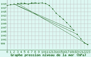 Courbe de la pression atmosphrique pour Belfort-Dorans (90)