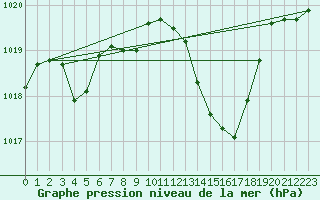 Courbe de la pression atmosphrique pour Marseille - Saint-Loup (13)