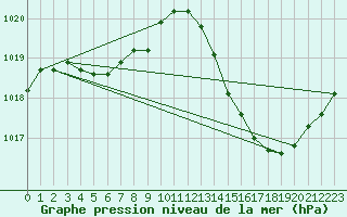 Courbe de la pression atmosphrique pour Carrion de Calatrava (Esp)